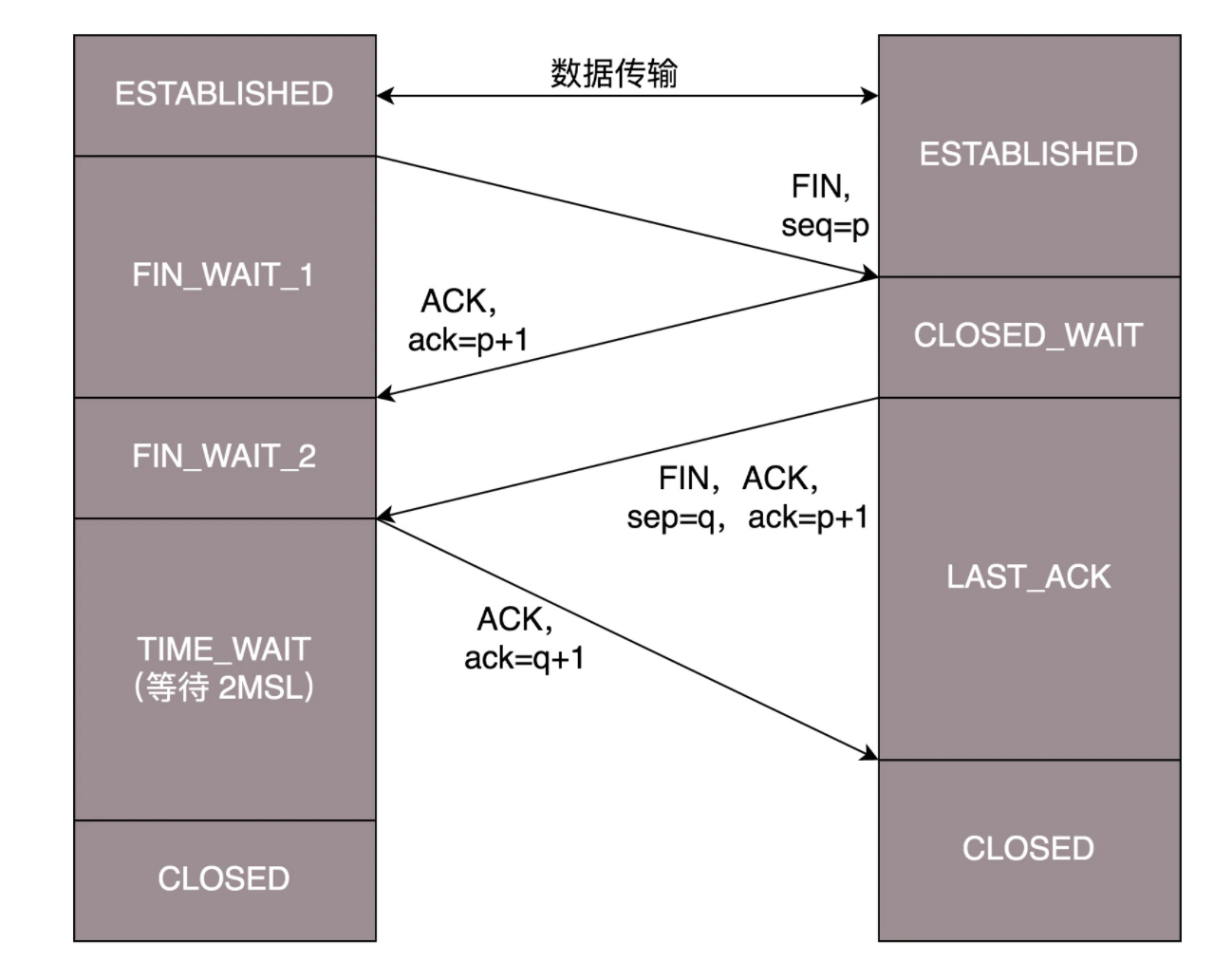 tcp 四次挥手时序图