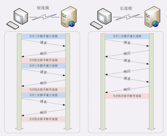 http-10-http的连接管理