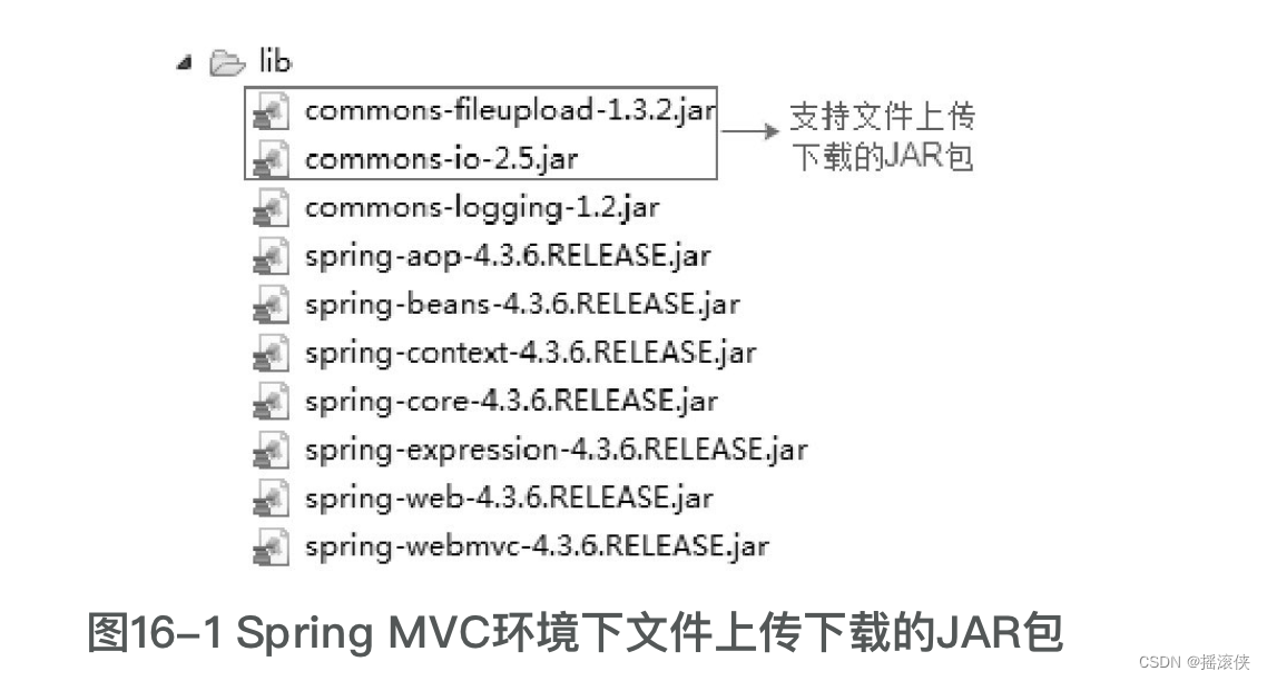 springmvc环境下，支持文件上传下载的jar包