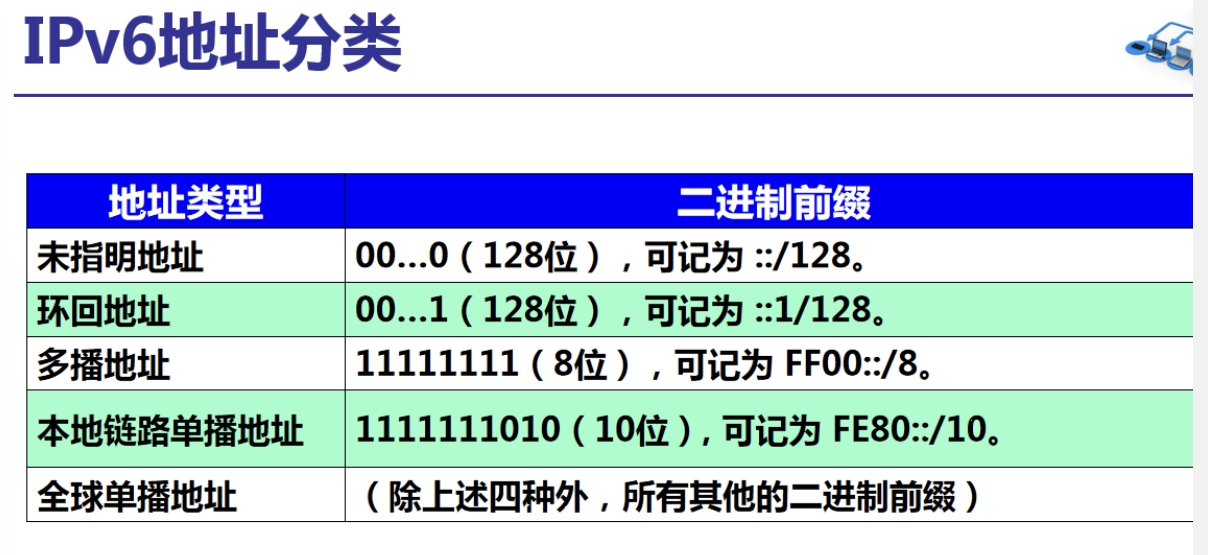 IPv6 基本首部、地址和过渡_ipv6首部-CSDN博客