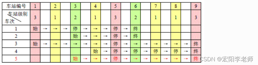 【2013NOIP普及组】T4. 车站分级 试题解析