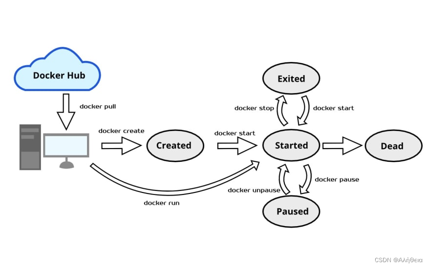 状态跳转。其中created和started通过rm进入dead。