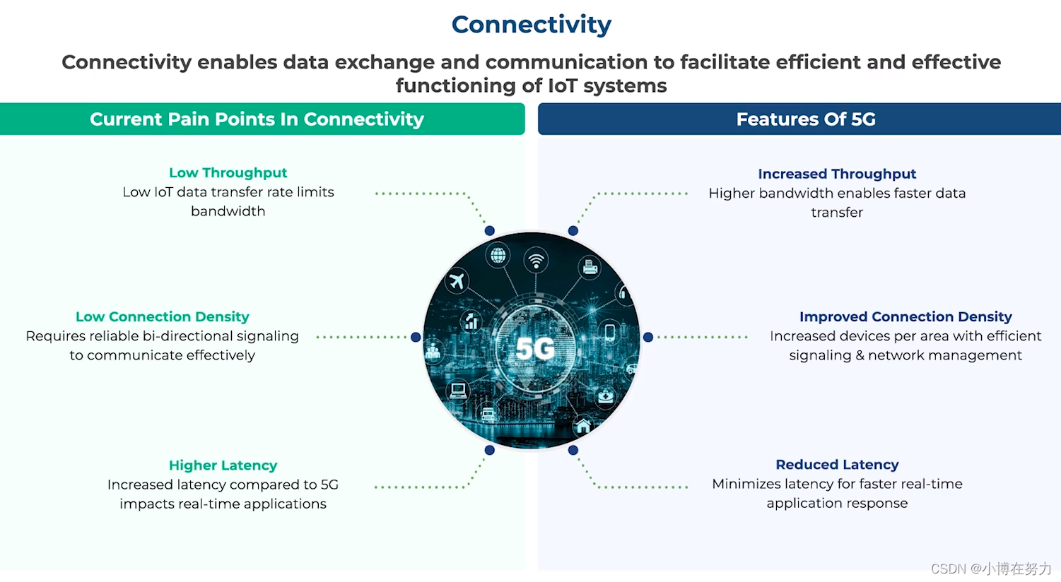 IoT解决方案中的网络连接