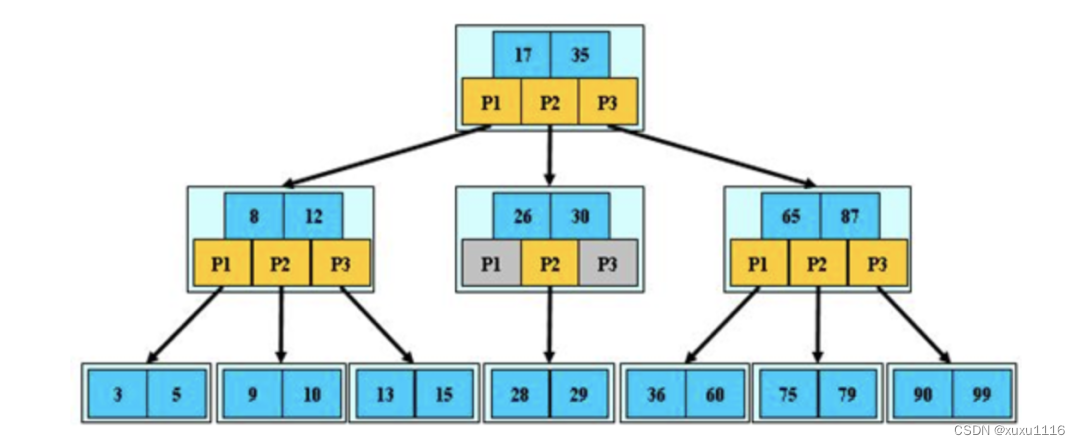 面试题：MySQL 中 InnoDB 的索引结构以及使用 B+ 树实现索引的原因