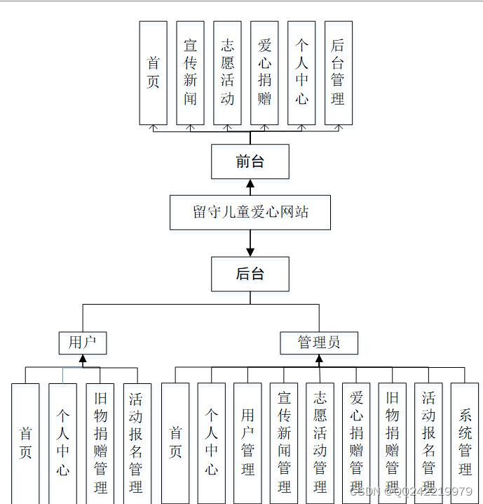 python+django留守儿童爱心捐赠网站