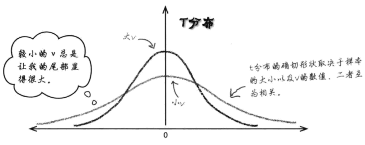 【读书笔记->统计学】12-02 置信区间的构建-t分布概念简介_t分布置信区间-CSDN博客