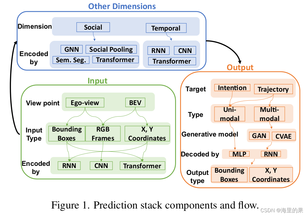 轨迹预测论文之八: Vision-based Intention and Trajectory Prediction in ...