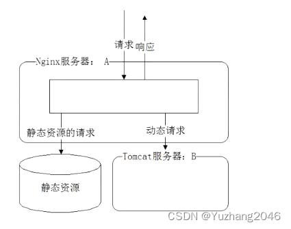 Nginx +Tomcat 负载均衡，动静分离集群