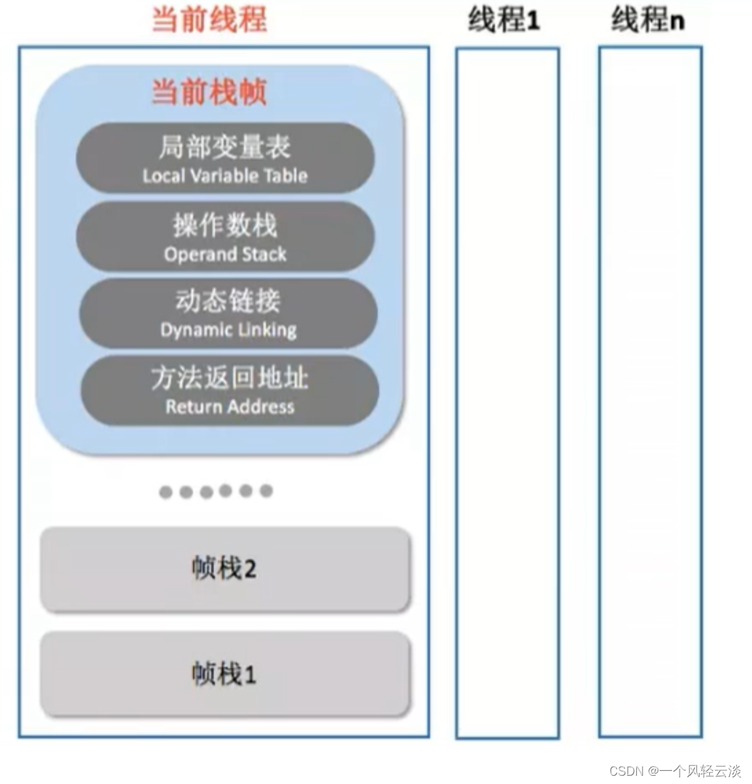 java虚拟机栈解读