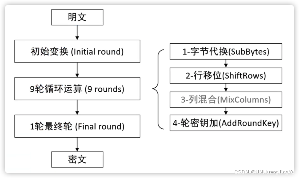 [外链图片转存失败,源站可能有防盗链机制,建议将图片保存下来直接上传(img-HlJyNQEK-1675004895822)(AES加密算法.assets/image-20220304212738115.png)]