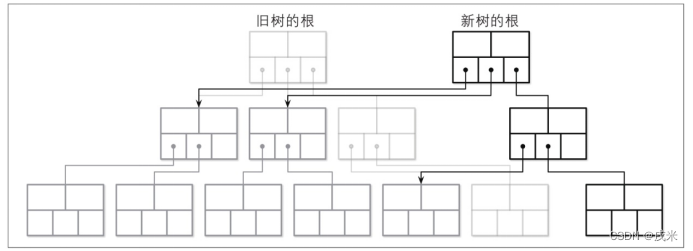 COW B树 图源《数据库系统内幕》