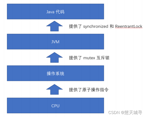 【多线程进阶】常见的锁策略