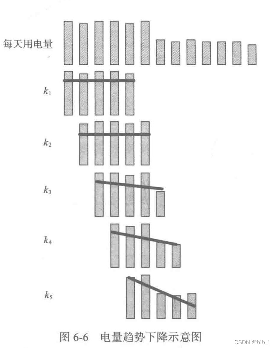 电量趋势下降