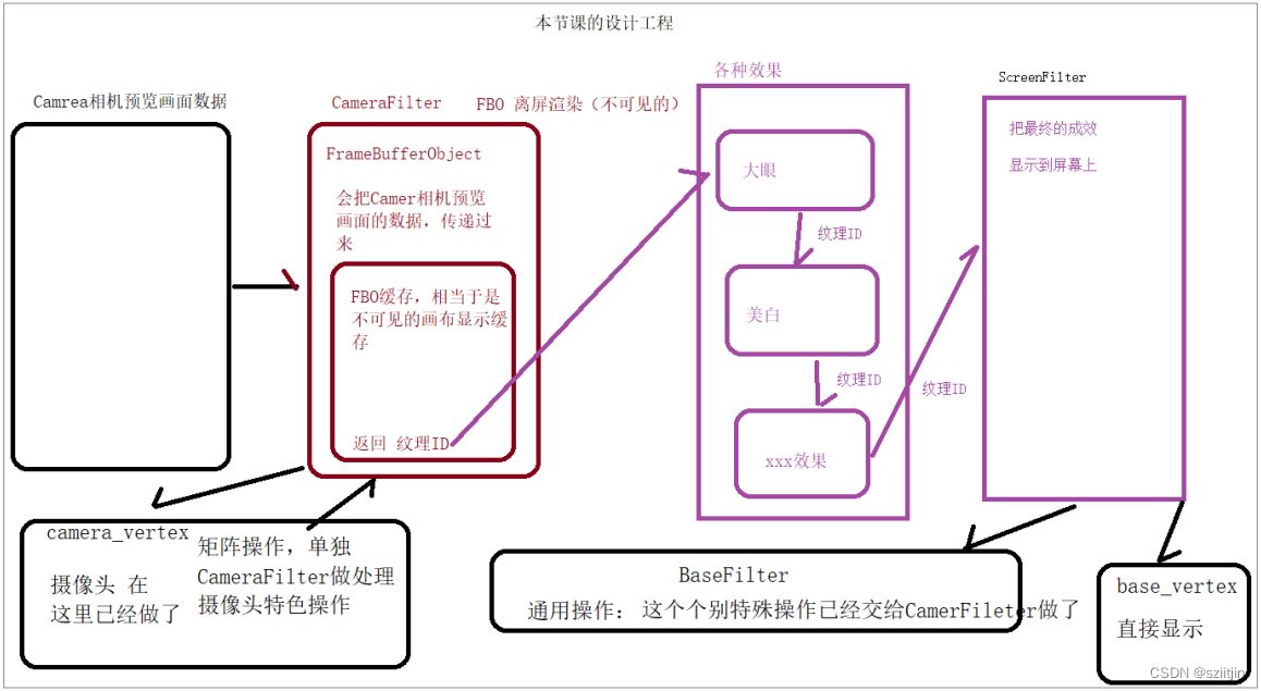 NDK OpenGL离屏渲染与工程代码整合