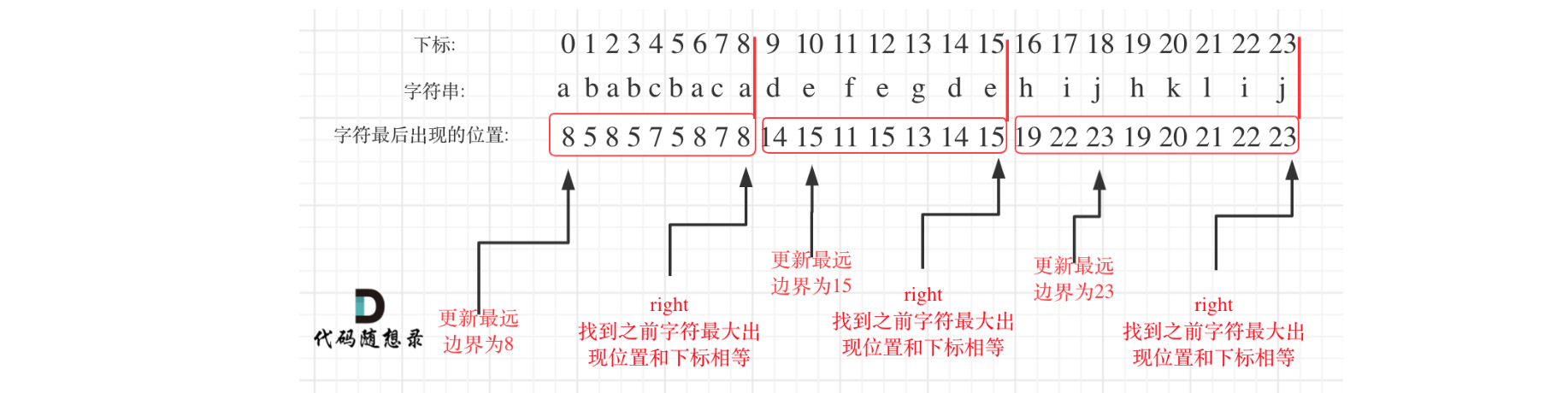 【Leetcode】贪心 区间问题 | 用最小数量的箭引爆气球、无重叠区间、划分字母区间、合并区间