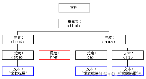 前端基础之BOM和DOM