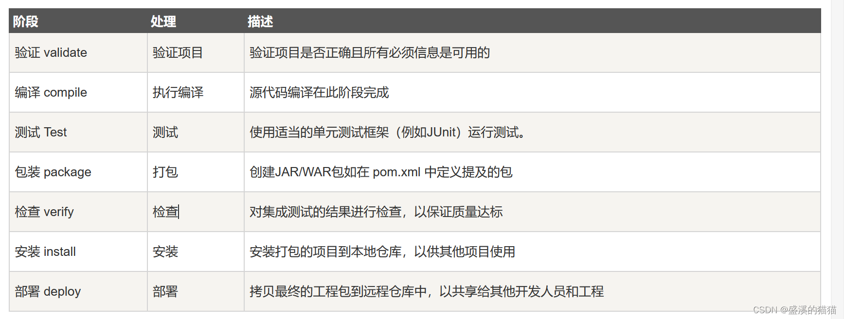 Maven POM和Maven构建配置文件操作笔记