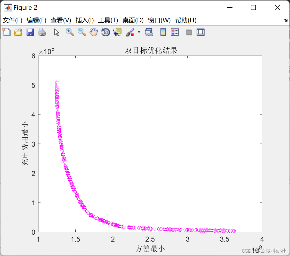 【电动车】基于多目标优化遗传算法NSGAII的峰谷分时电价引导下的电动汽车充电负荷优化研究（Matlab代码实现）