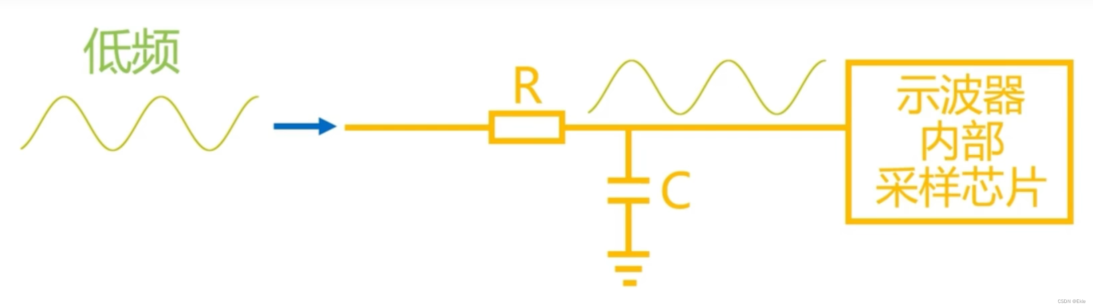 噪声。②②带宽:示波器和示波器的探头可以看成是一个简单是rc滤波器,