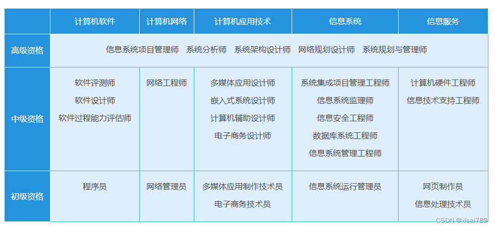 即将报名，如何选择软考考试科目？