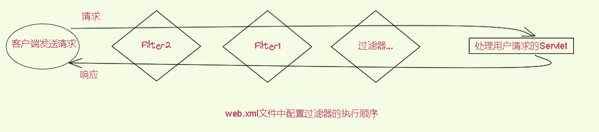 Filter过滤器和Listener监听器在Servlet的应用