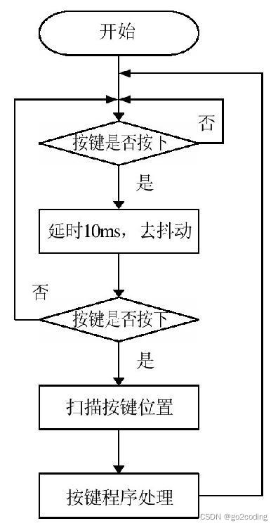 单片机入门教程:第六章 矩阵式键盘C51程序设计_按键子函数流程图-CSDN博客