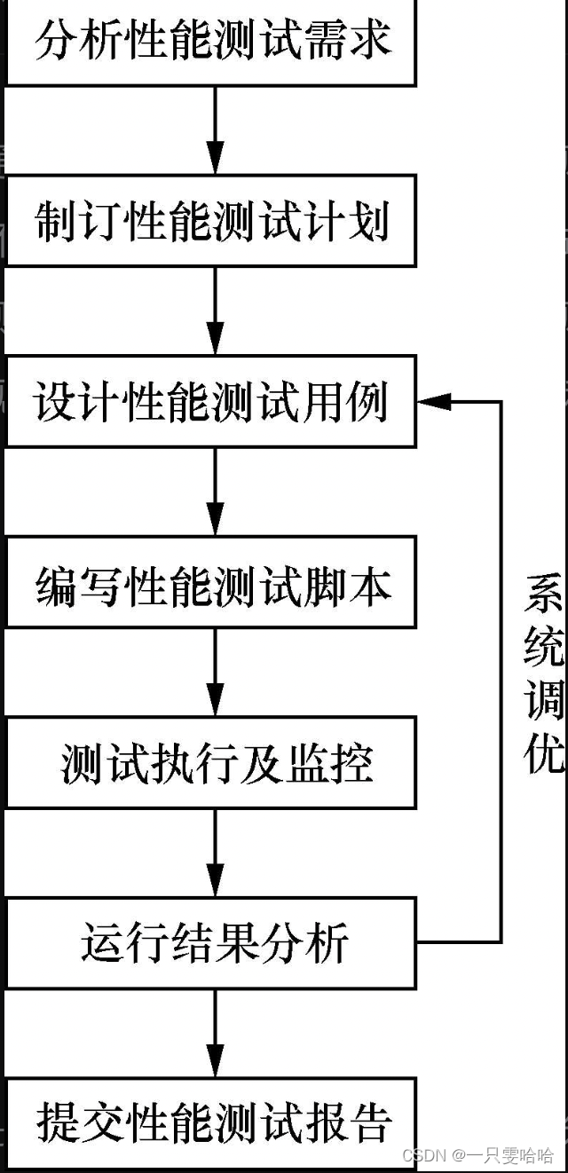 【5.19】四、性能测试—流程