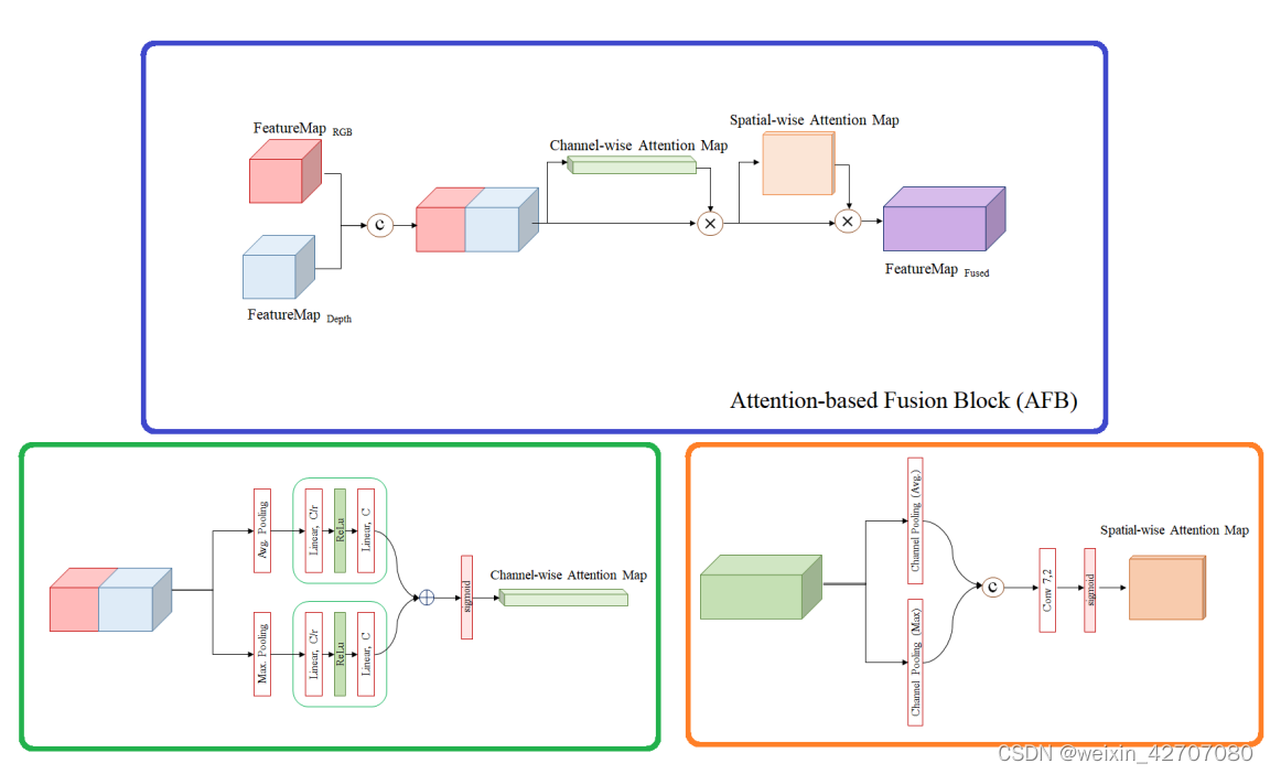 多模态融合方法总结_mmtm multimodal transfer module for cnn fusion[CSDN博客