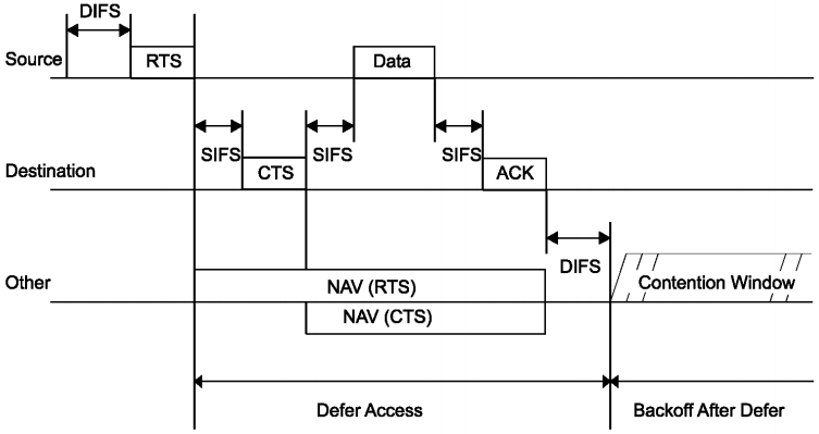 RTS/CTS和NAV设置