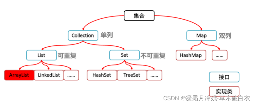 16.1Java中的Collection之List集合