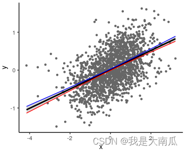 R语言在散点图中添加lm线性回归公式