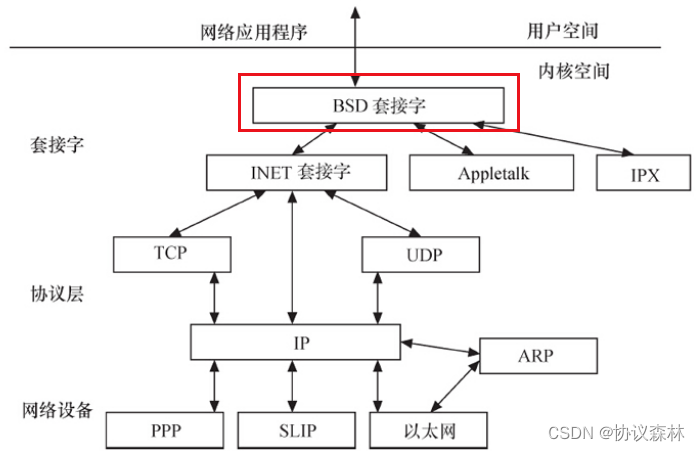 【Linux内核】内核编程概述