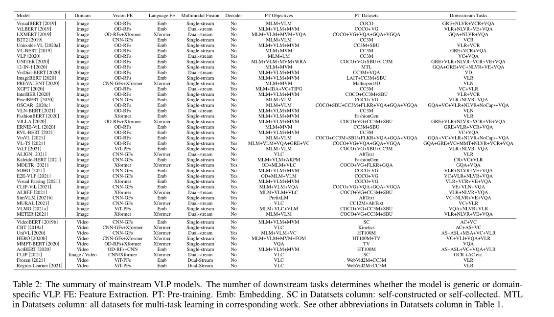 VLP: A Survey on Vision-Language Pre-training 论文总结