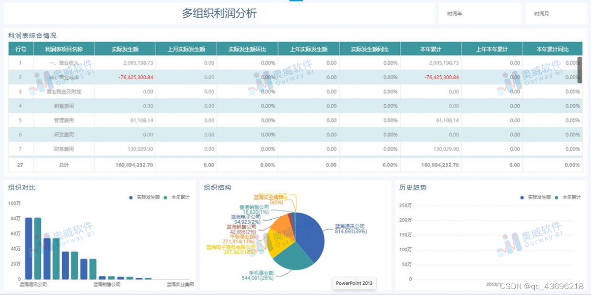 财务数据分析怎么做？看看奥威BI数据可视化工具的解法