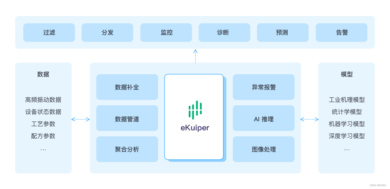 激活海量数据价值，实现生产过程优化