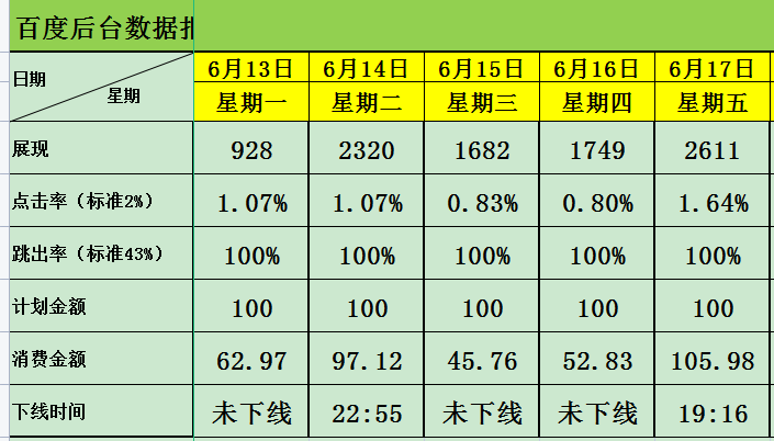 竞价推广账户展现低+点击率低+跳出率高+询盘少怎么办