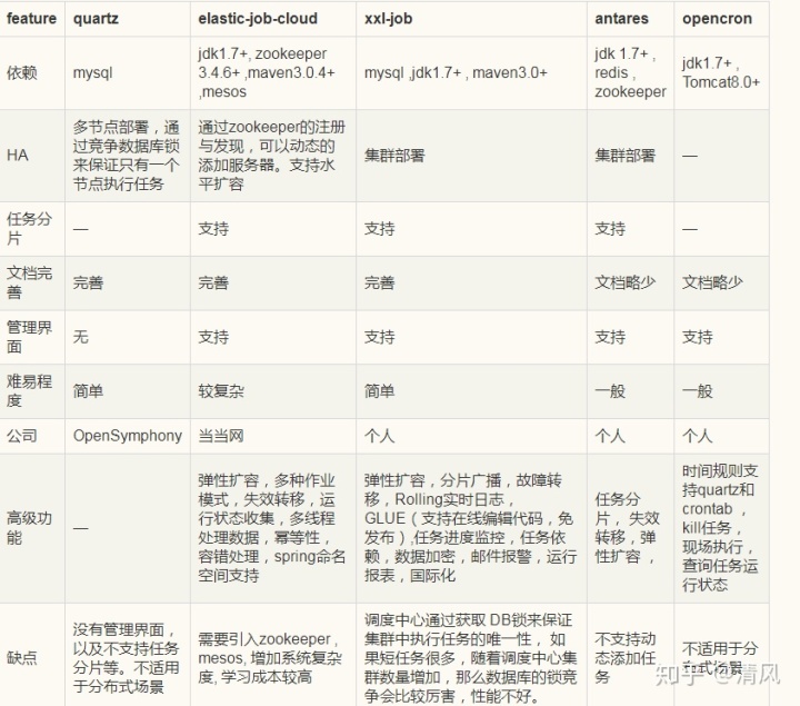 [外链图片转存失败,源站可能有防盗链机制,建议将图片保存下来直接上传(img-eITo4Sm1-1648222509512)(定时任务.assets/8b0ef8fc44b2020f2e477917e6a8fa79.png)]