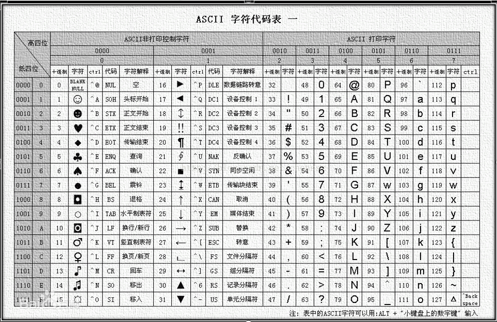 ASCII码表为什么有些字符打印不出来？