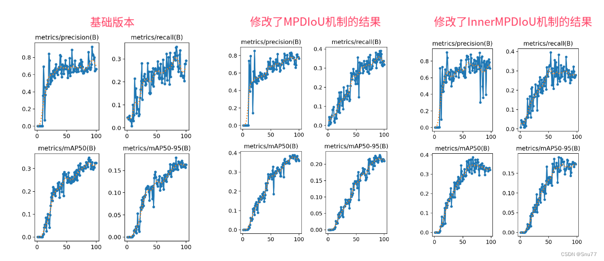 YOLOv5改进 | 损失函数篇 | MPDIoU、InnerMPDIoU助力细节涨点