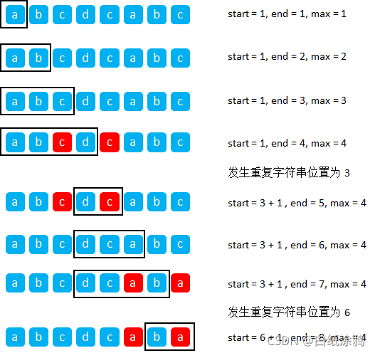 ⭐LeetCode 题库⭐ 3. 无重复字符的最长子串