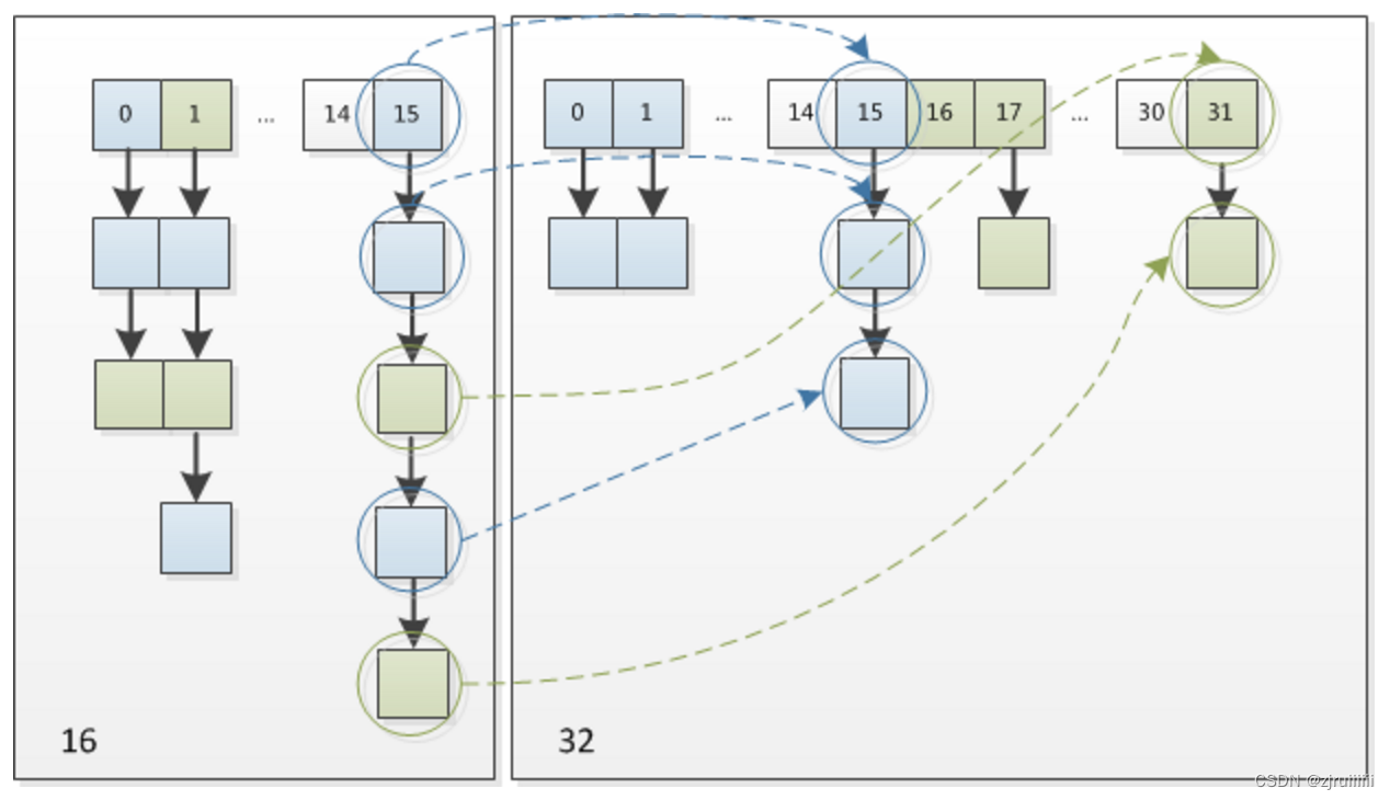 HashMap最全面试题