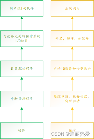 操作系统03-IO设备管理