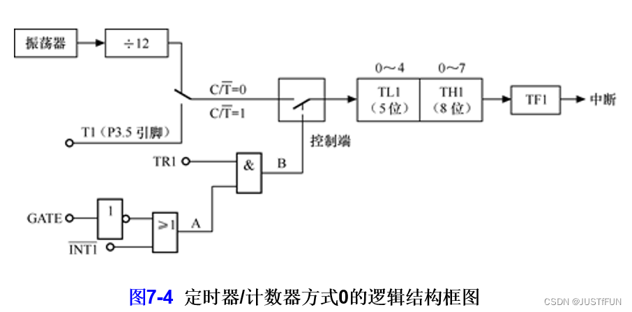 定时器计数器方式0的逻辑结构框图