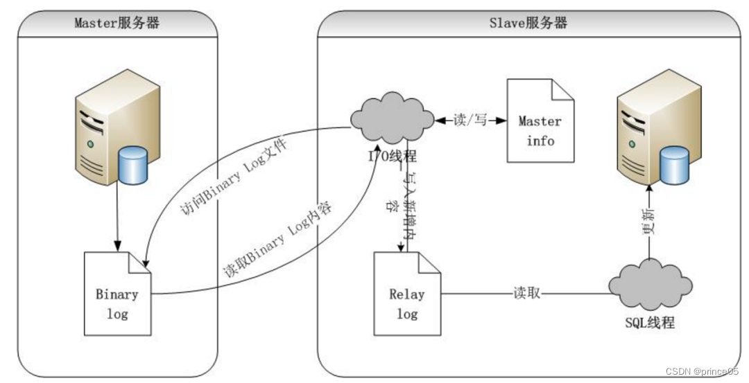 MySQL 相关知识