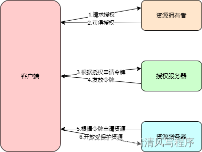 OAuth2.0运行流程图