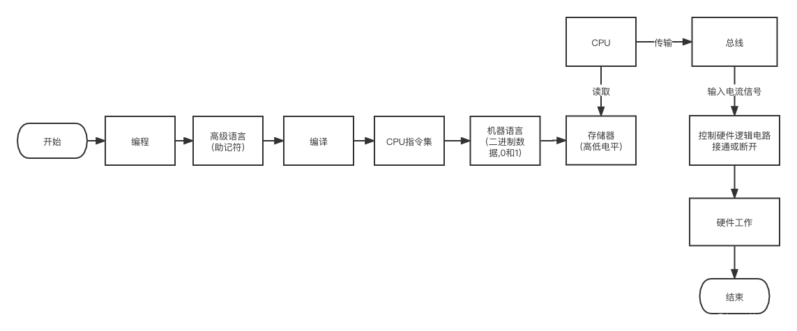 软件操作硬件流程图