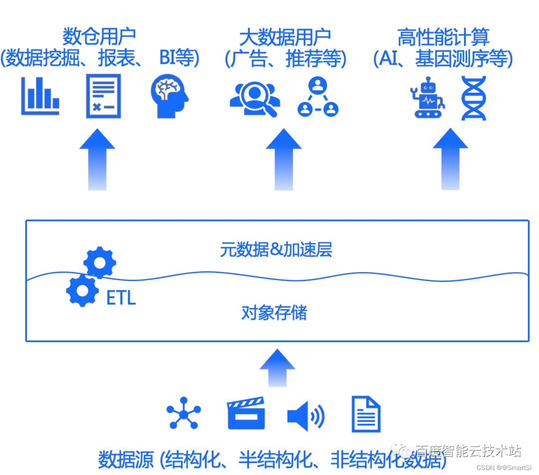 你一定爱读的极简数据平台史，从数据仓库、数据湖到湖仓一体