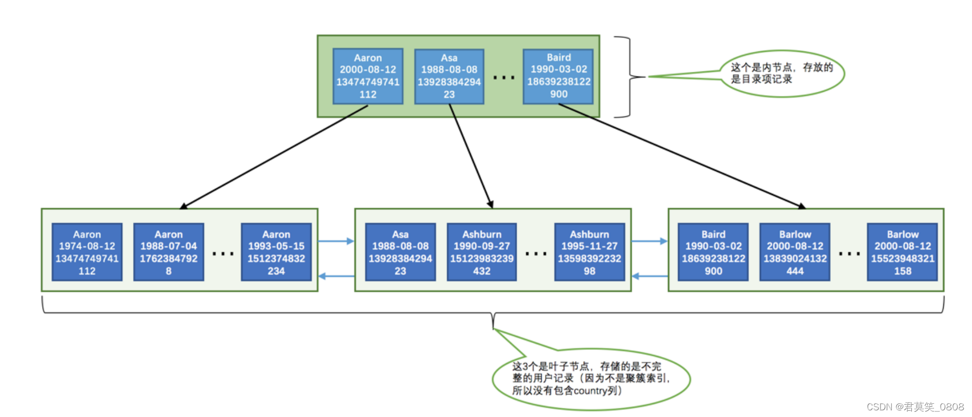 Mysql B+树索引