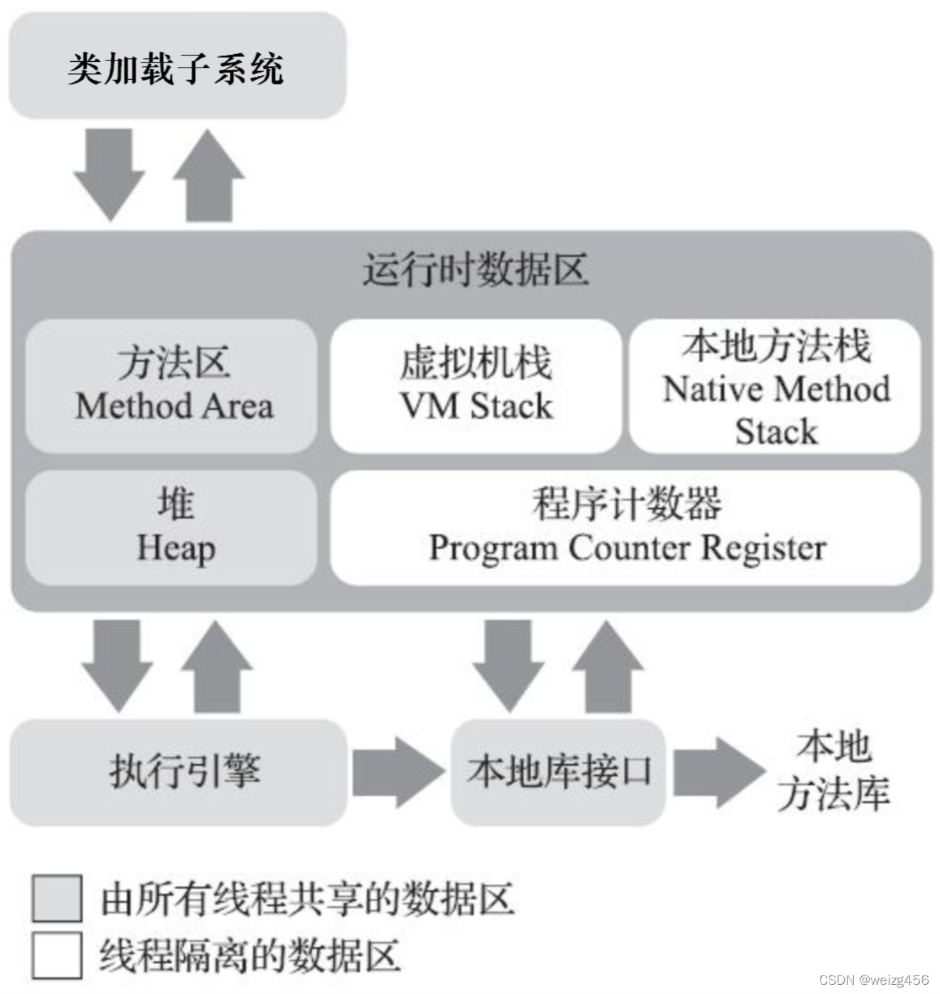 jVM结构